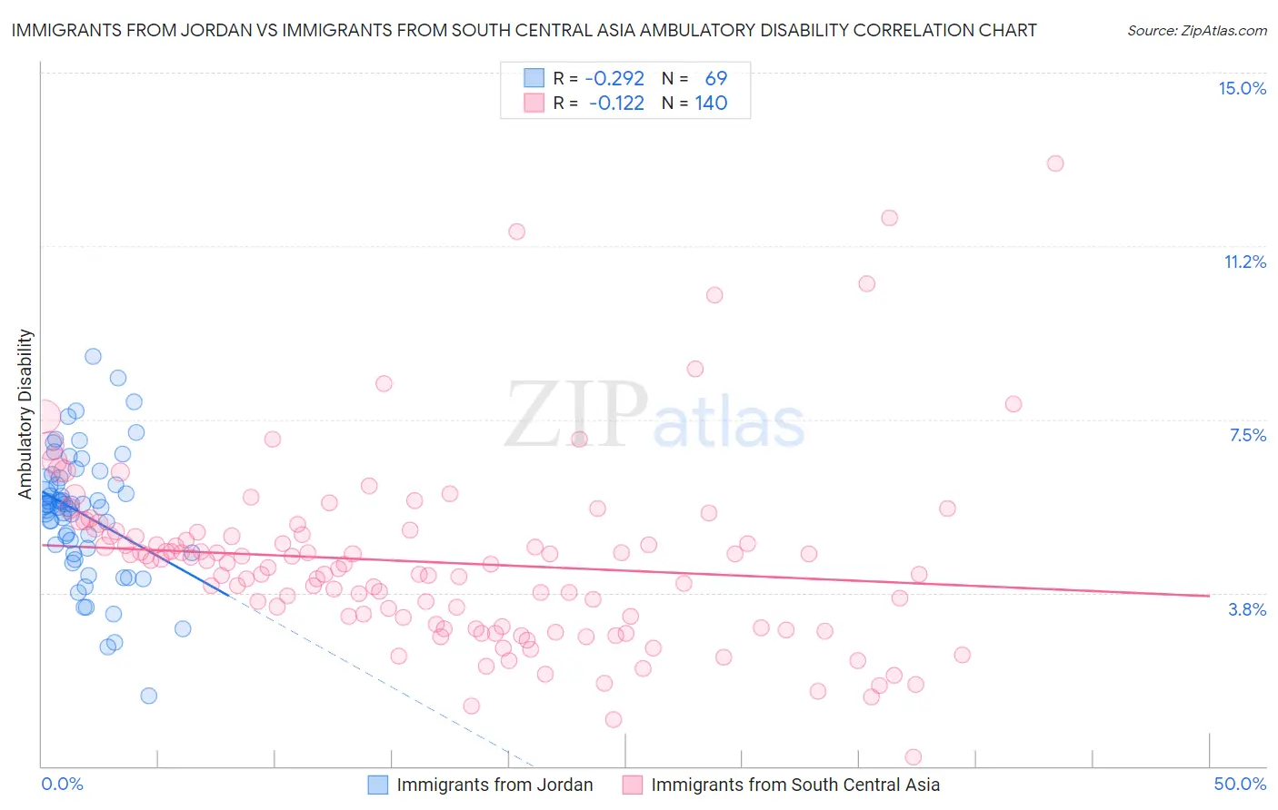 Immigrants from Jordan vs Immigrants from South Central Asia Ambulatory Disability