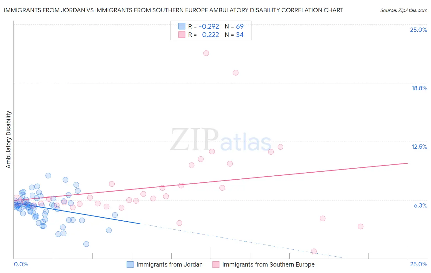 Immigrants from Jordan vs Immigrants from Southern Europe Ambulatory Disability