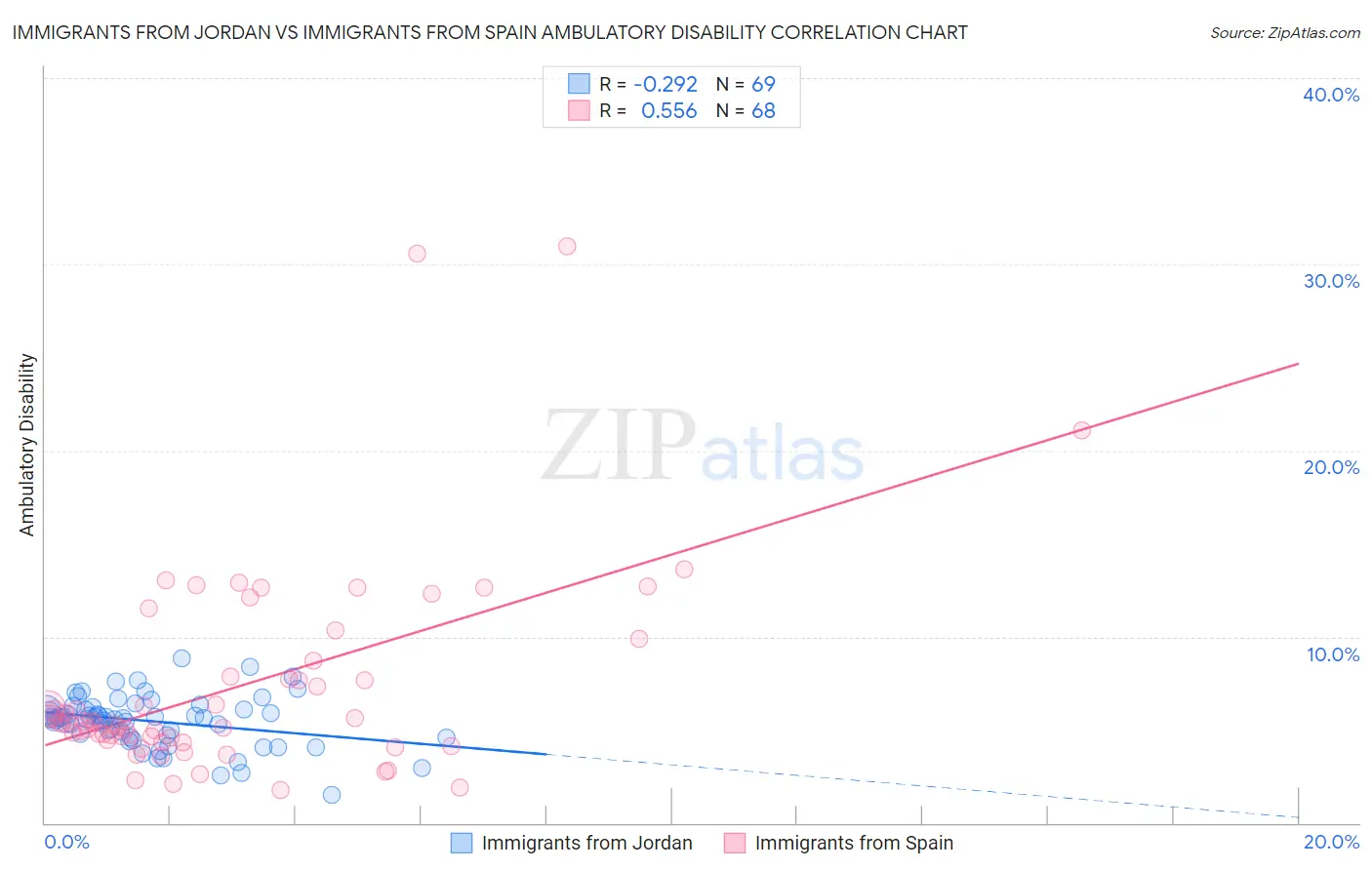 Immigrants from Jordan vs Immigrants from Spain Ambulatory Disability
