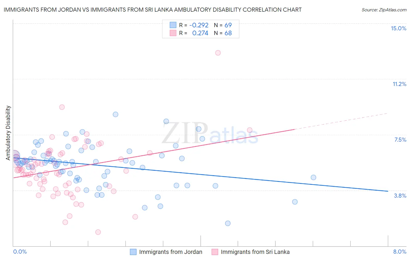 Immigrants from Jordan vs Immigrants from Sri Lanka Ambulatory Disability