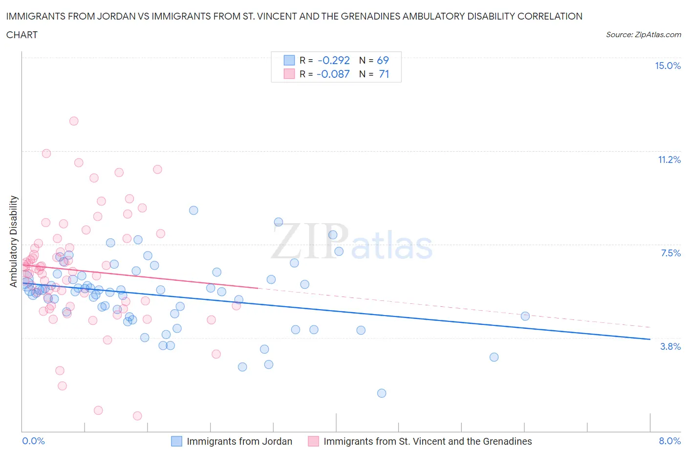 Immigrants from Jordan vs Immigrants from St. Vincent and the Grenadines Ambulatory Disability