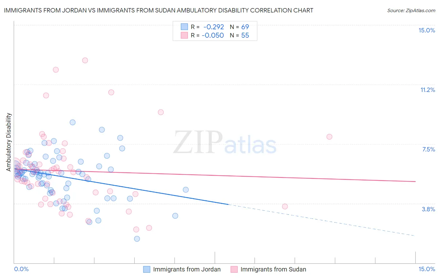 Immigrants from Jordan vs Immigrants from Sudan Ambulatory Disability