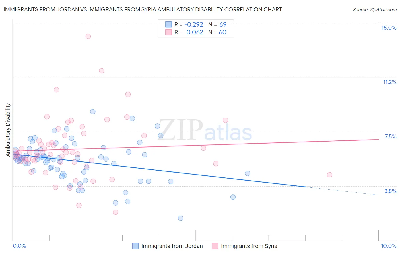 Immigrants from Jordan vs Immigrants from Syria Ambulatory Disability