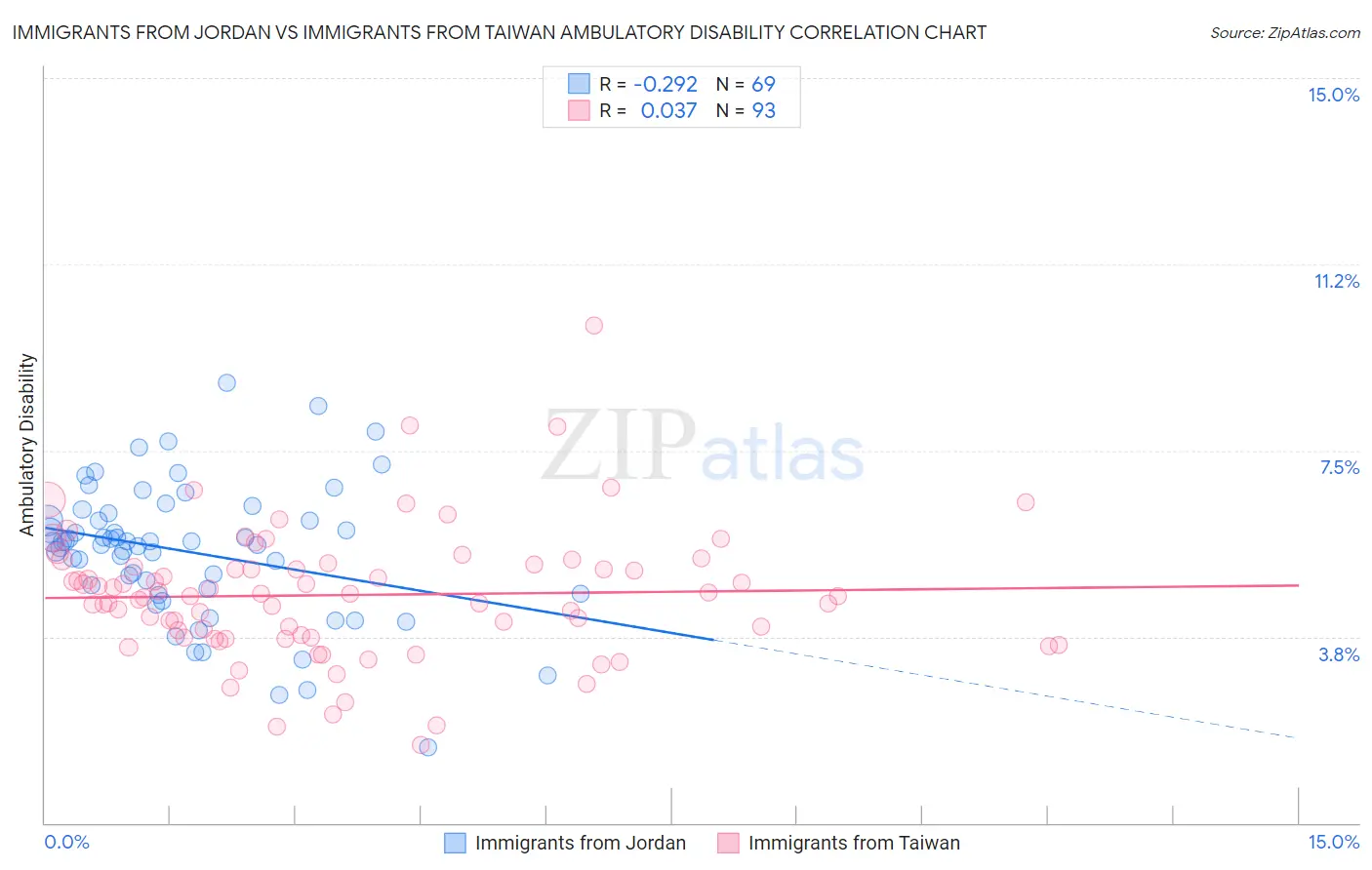 Immigrants from Jordan vs Immigrants from Taiwan Ambulatory Disability
