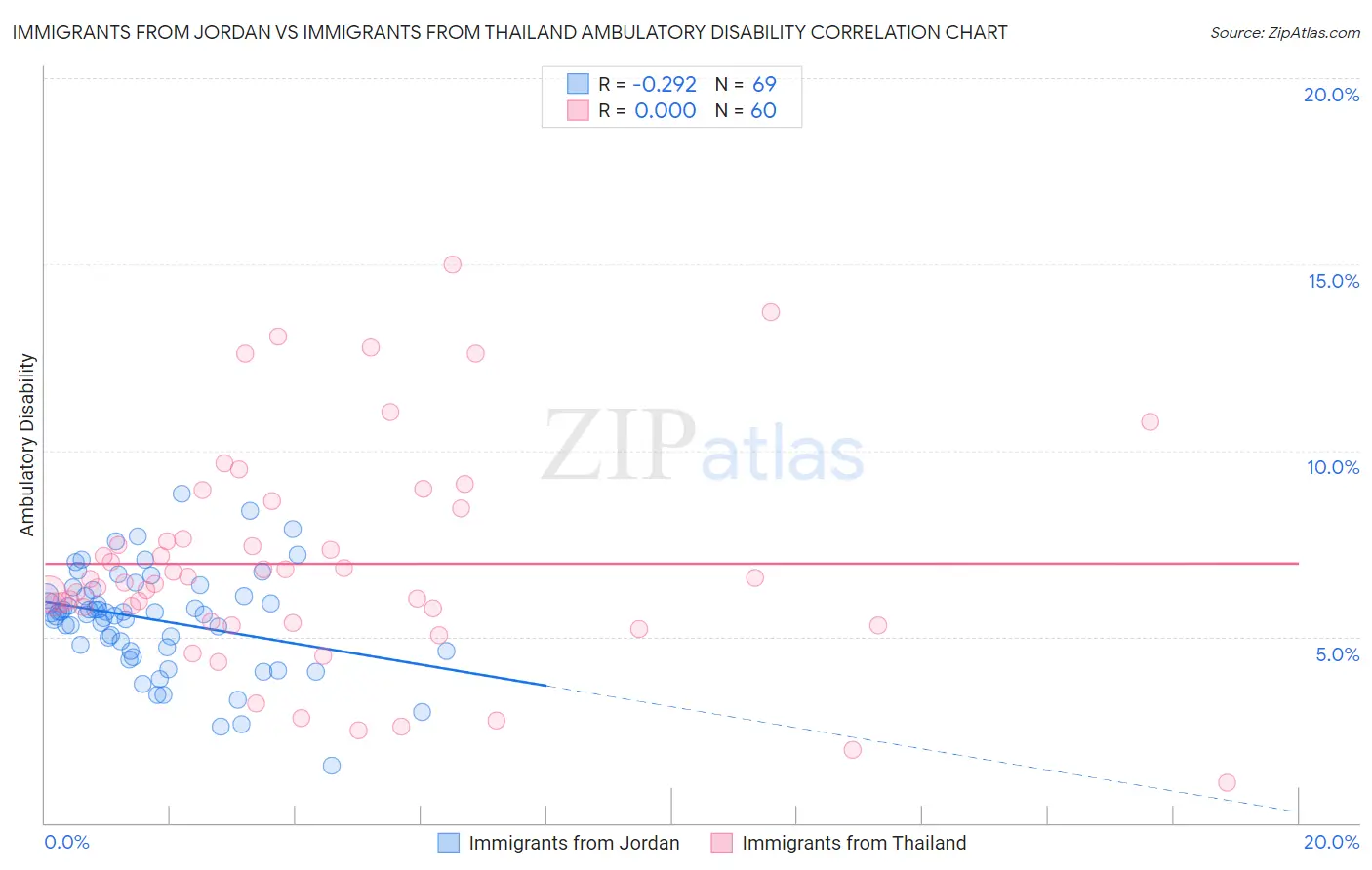 Immigrants from Jordan vs Immigrants from Thailand Ambulatory Disability
