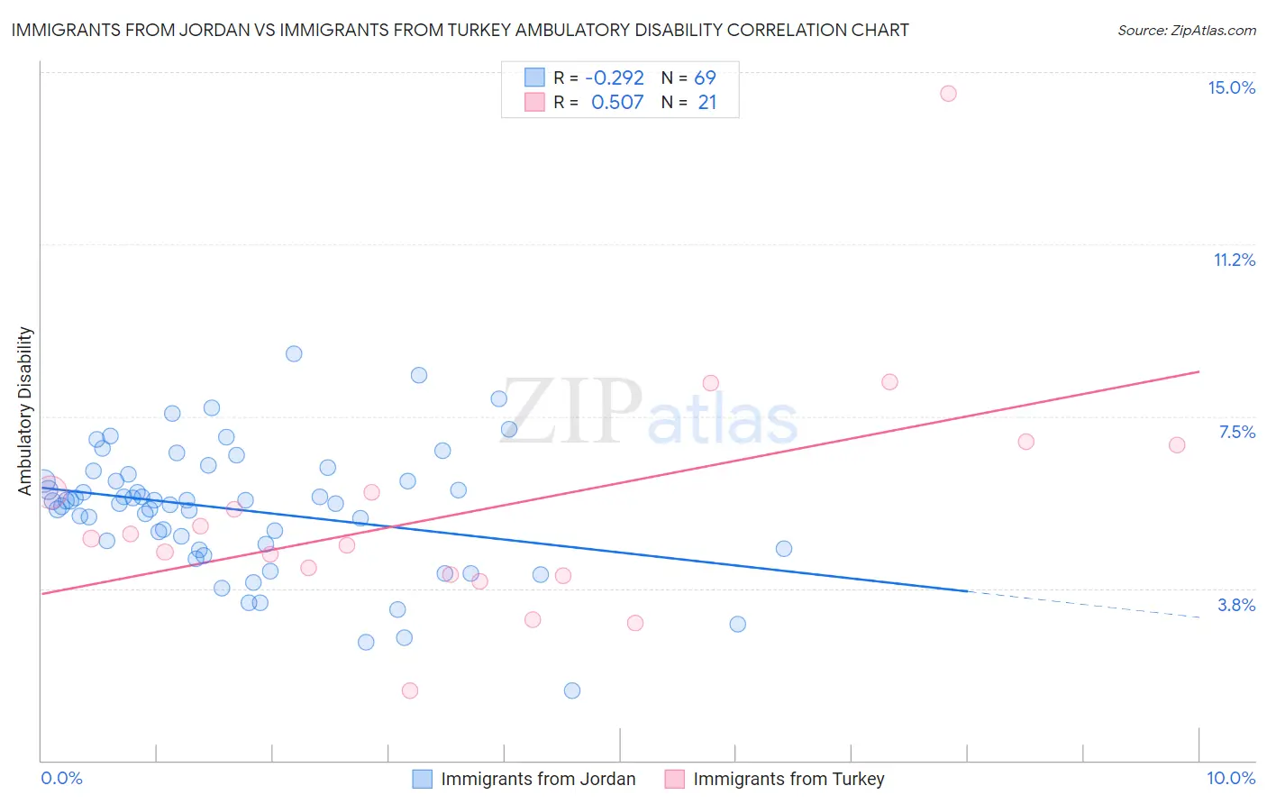 Immigrants from Jordan vs Immigrants from Turkey Ambulatory Disability