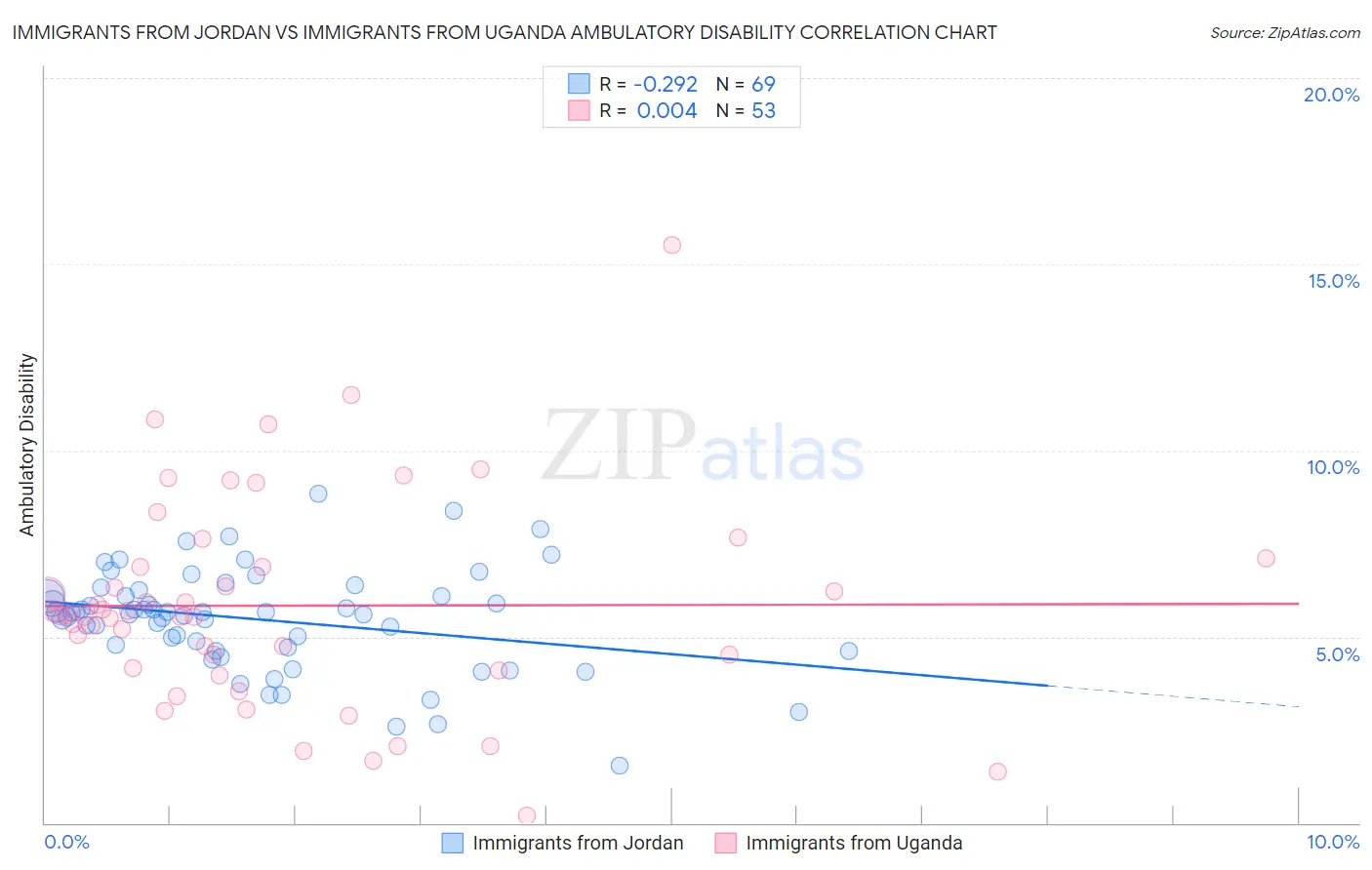 Immigrants from Jordan vs Immigrants from Uganda Ambulatory Disability