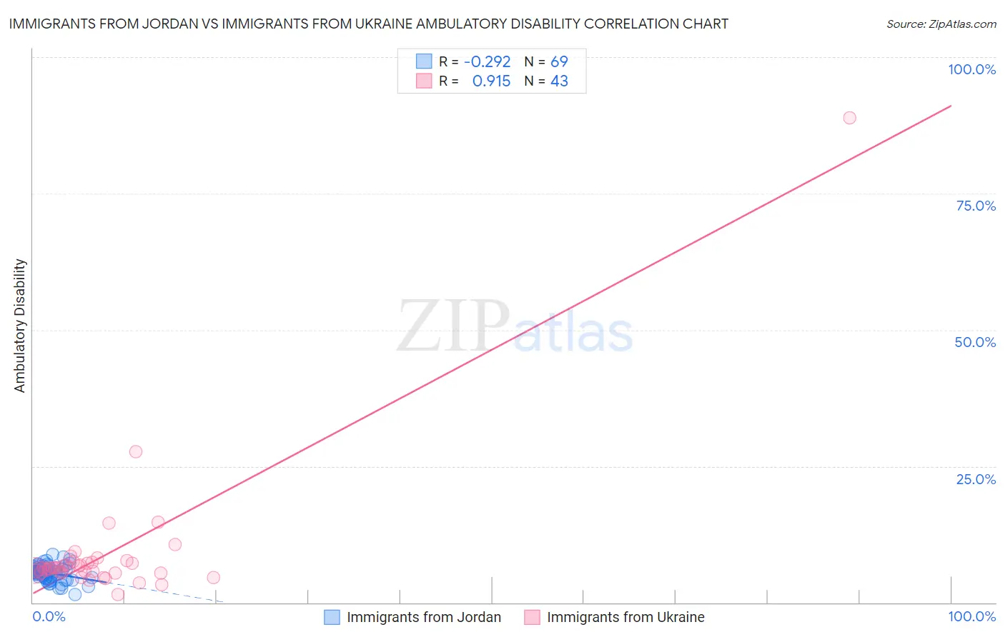 Immigrants from Jordan vs Immigrants from Ukraine Ambulatory Disability
