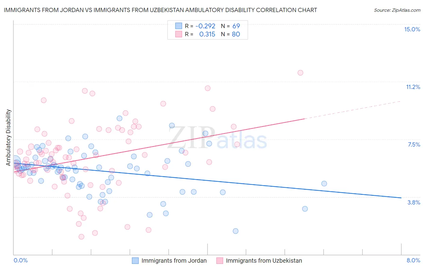 Immigrants from Jordan vs Immigrants from Uzbekistan Ambulatory Disability