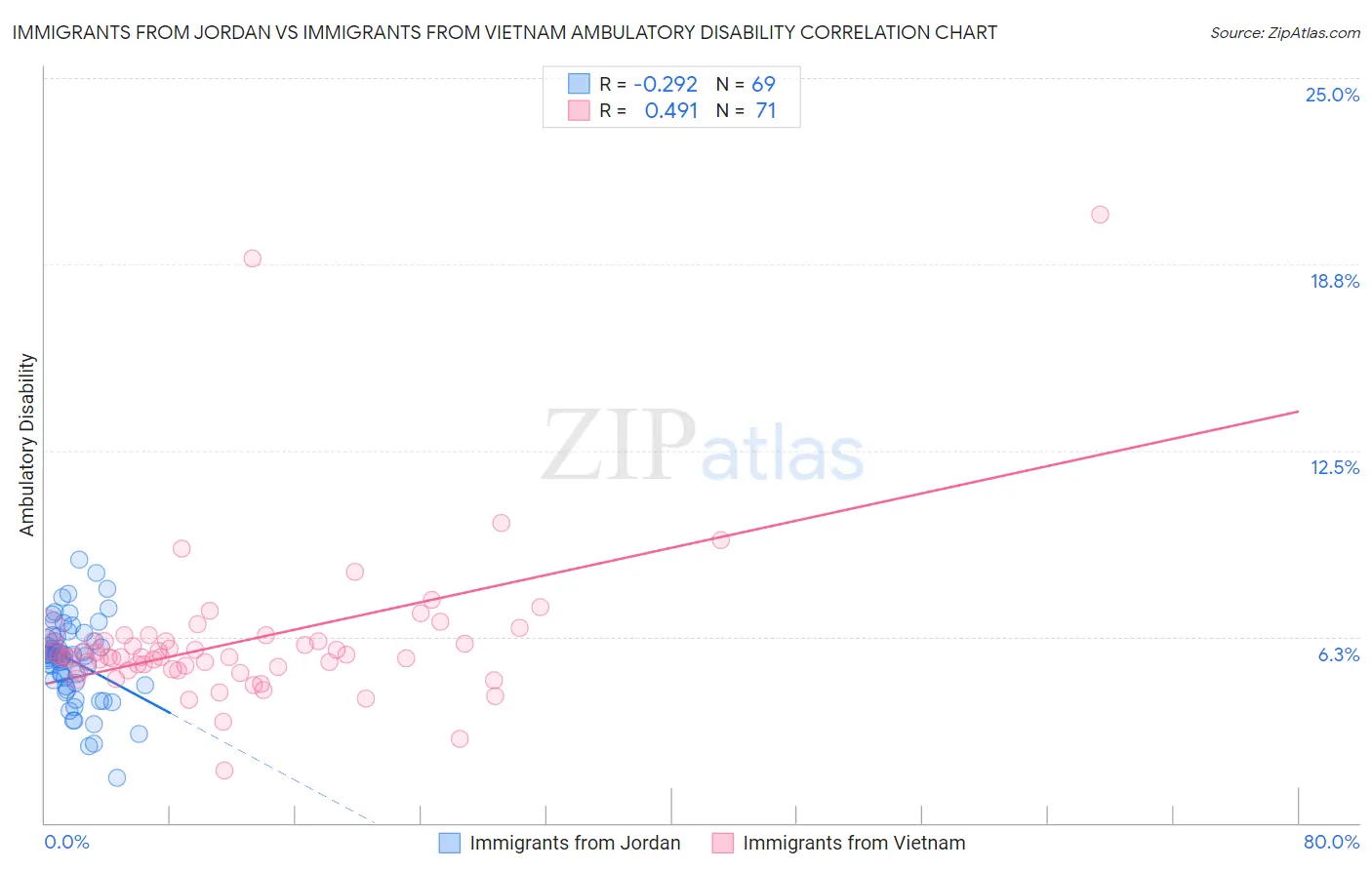 Immigrants from Jordan vs Immigrants from Vietnam Ambulatory Disability