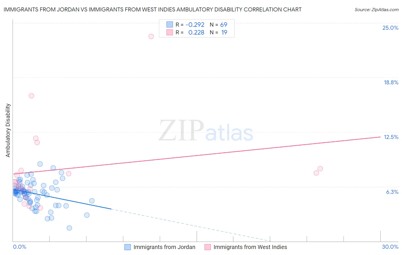 Immigrants from Jordan vs Immigrants from West Indies Ambulatory Disability