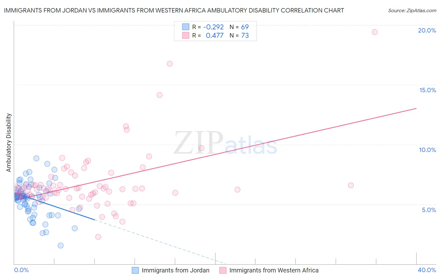 Immigrants from Jordan vs Immigrants from Western Africa Ambulatory Disability
