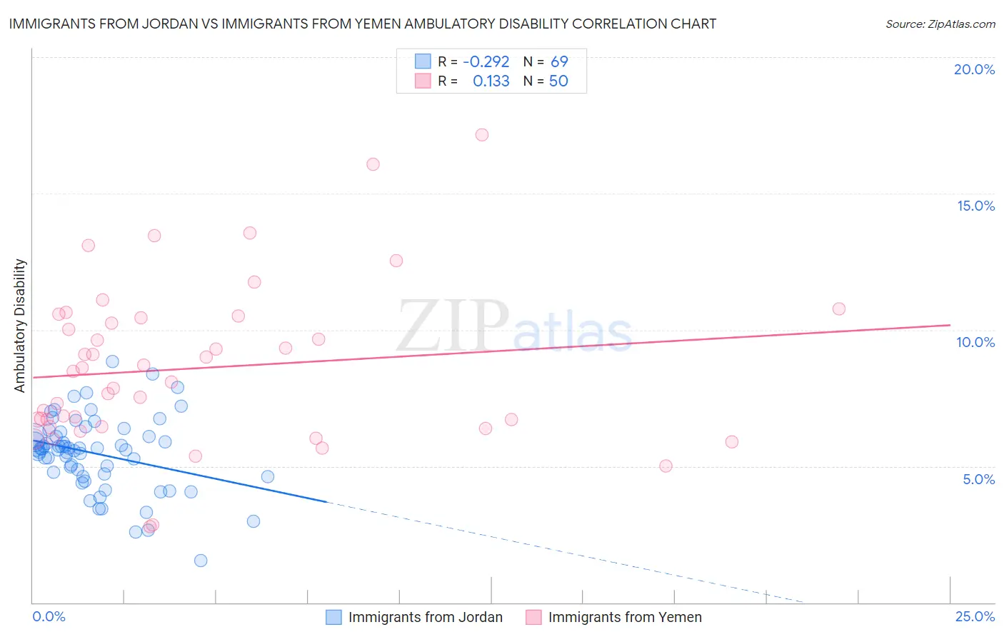 Immigrants from Jordan vs Immigrants from Yemen Ambulatory Disability