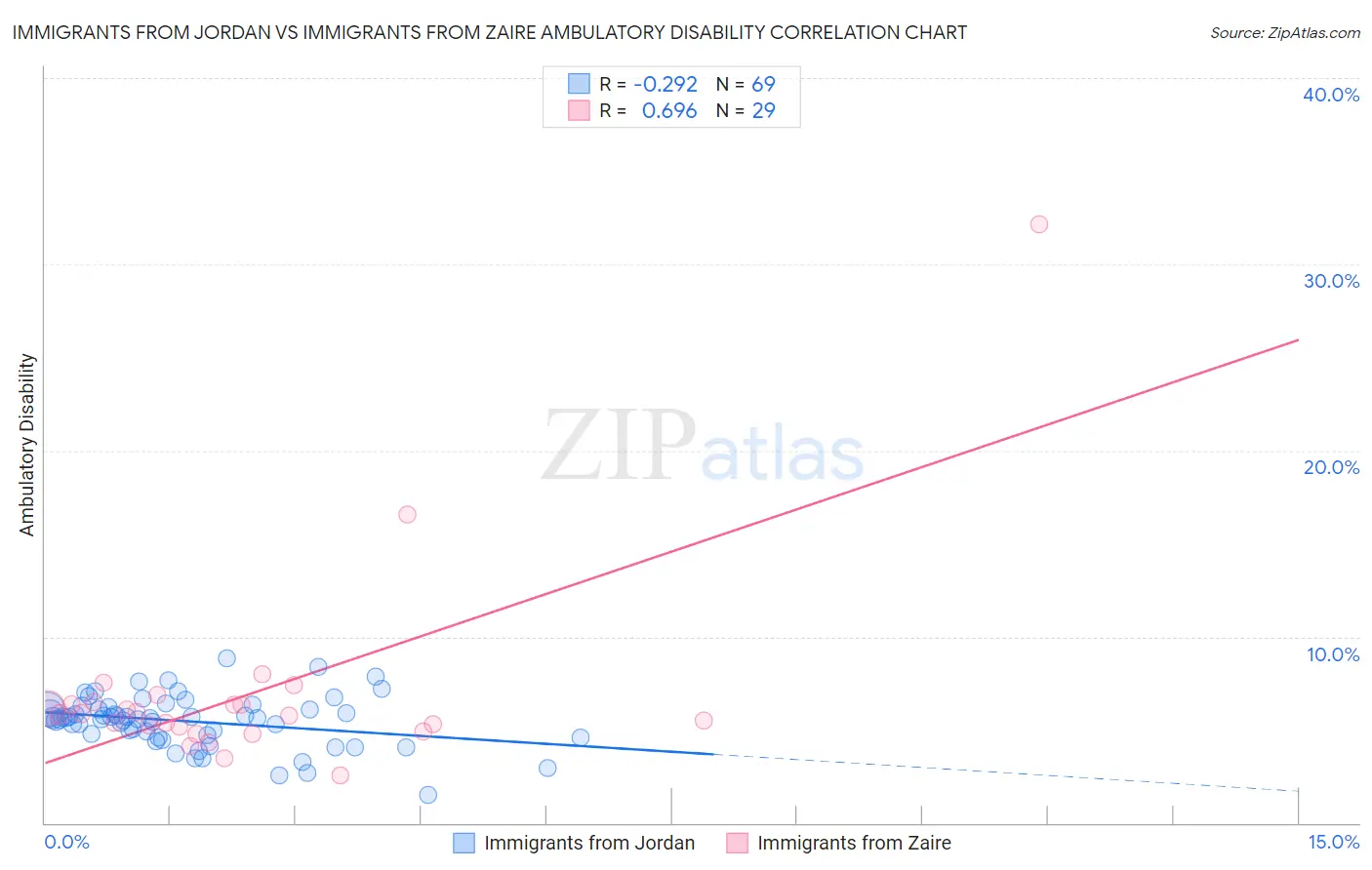 Immigrants from Jordan vs Immigrants from Zaire Ambulatory Disability