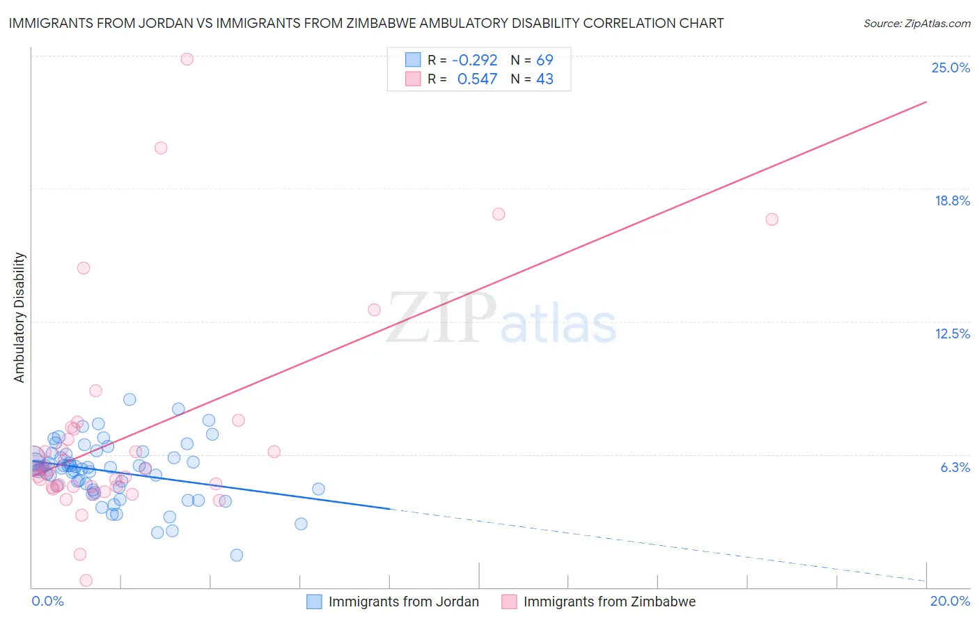 Immigrants from Jordan vs Immigrants from Zimbabwe Ambulatory Disability