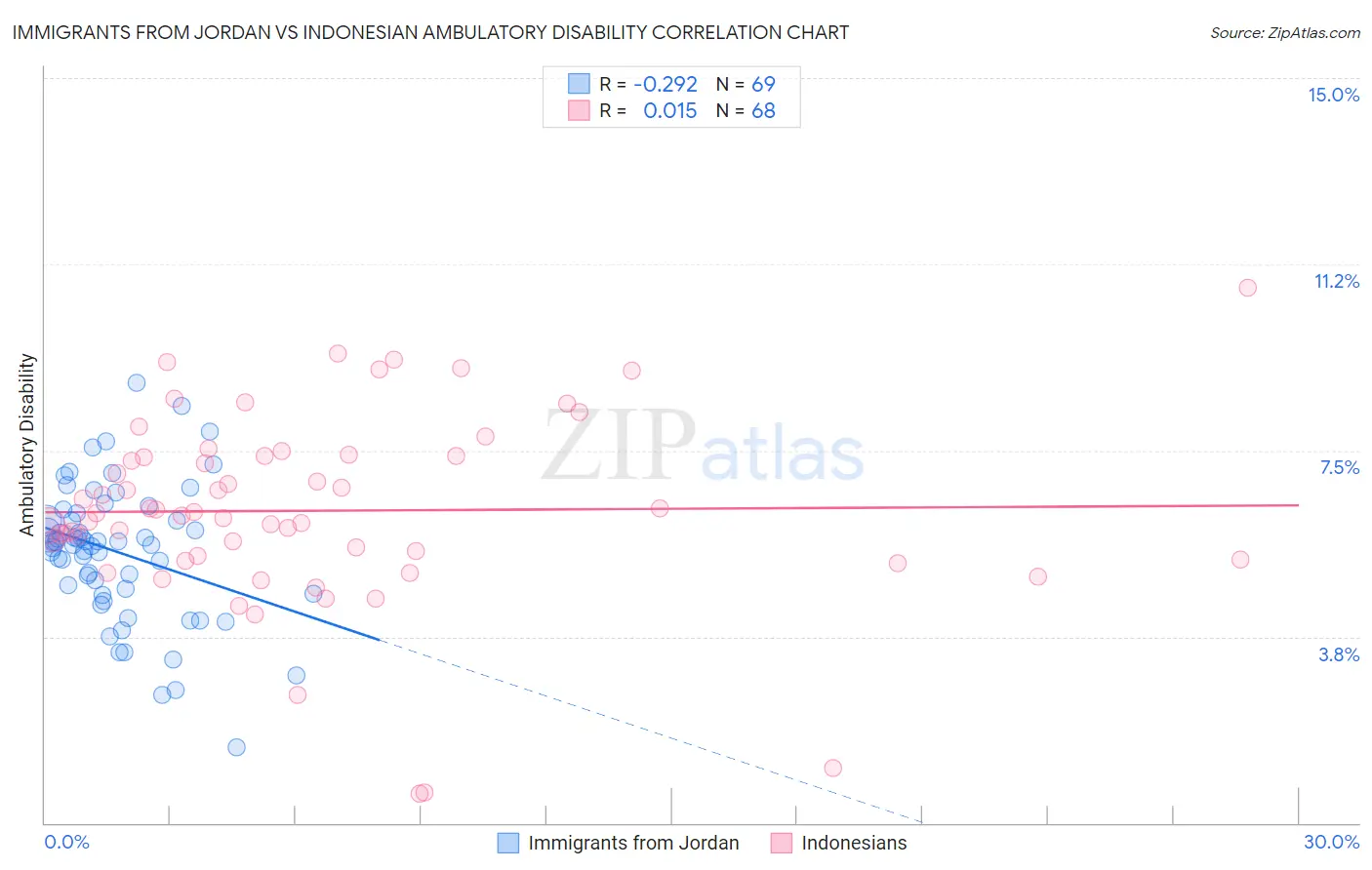 Immigrants from Jordan vs Indonesian Ambulatory Disability