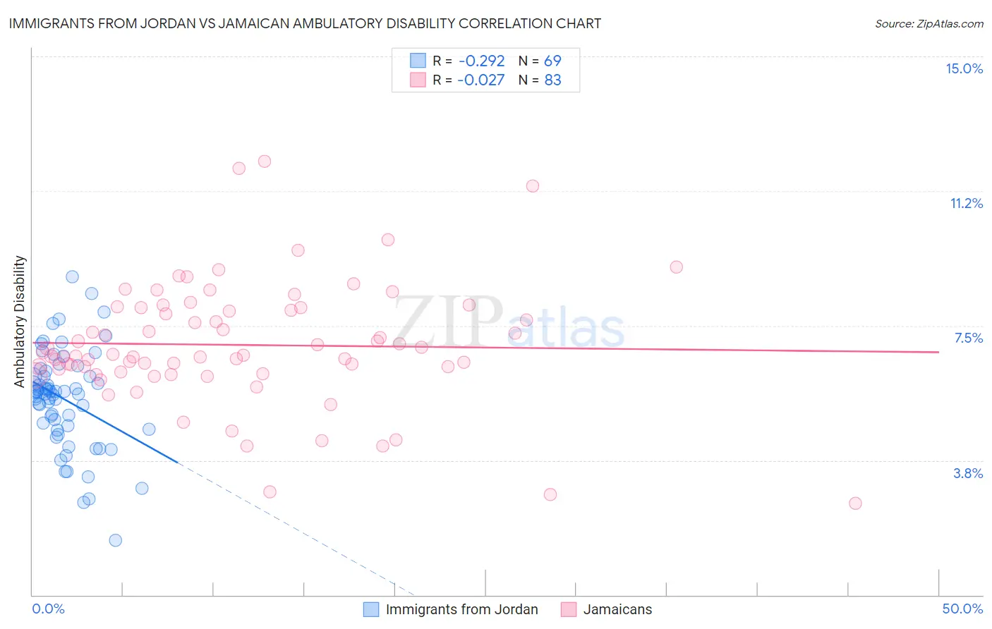 Immigrants from Jordan vs Jamaican Ambulatory Disability