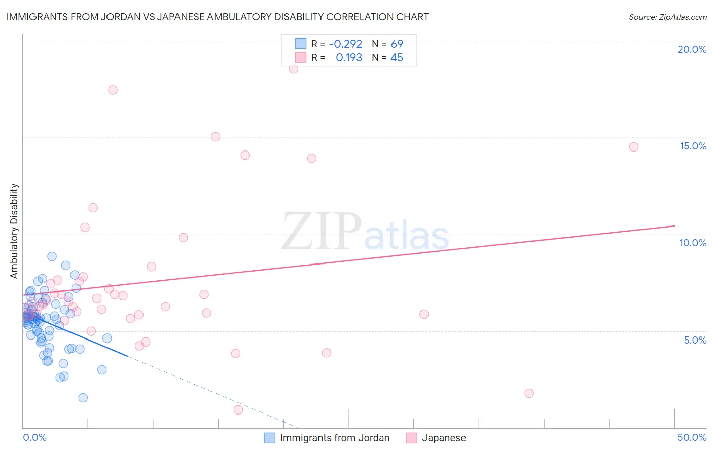 Immigrants from Jordan vs Japanese Ambulatory Disability