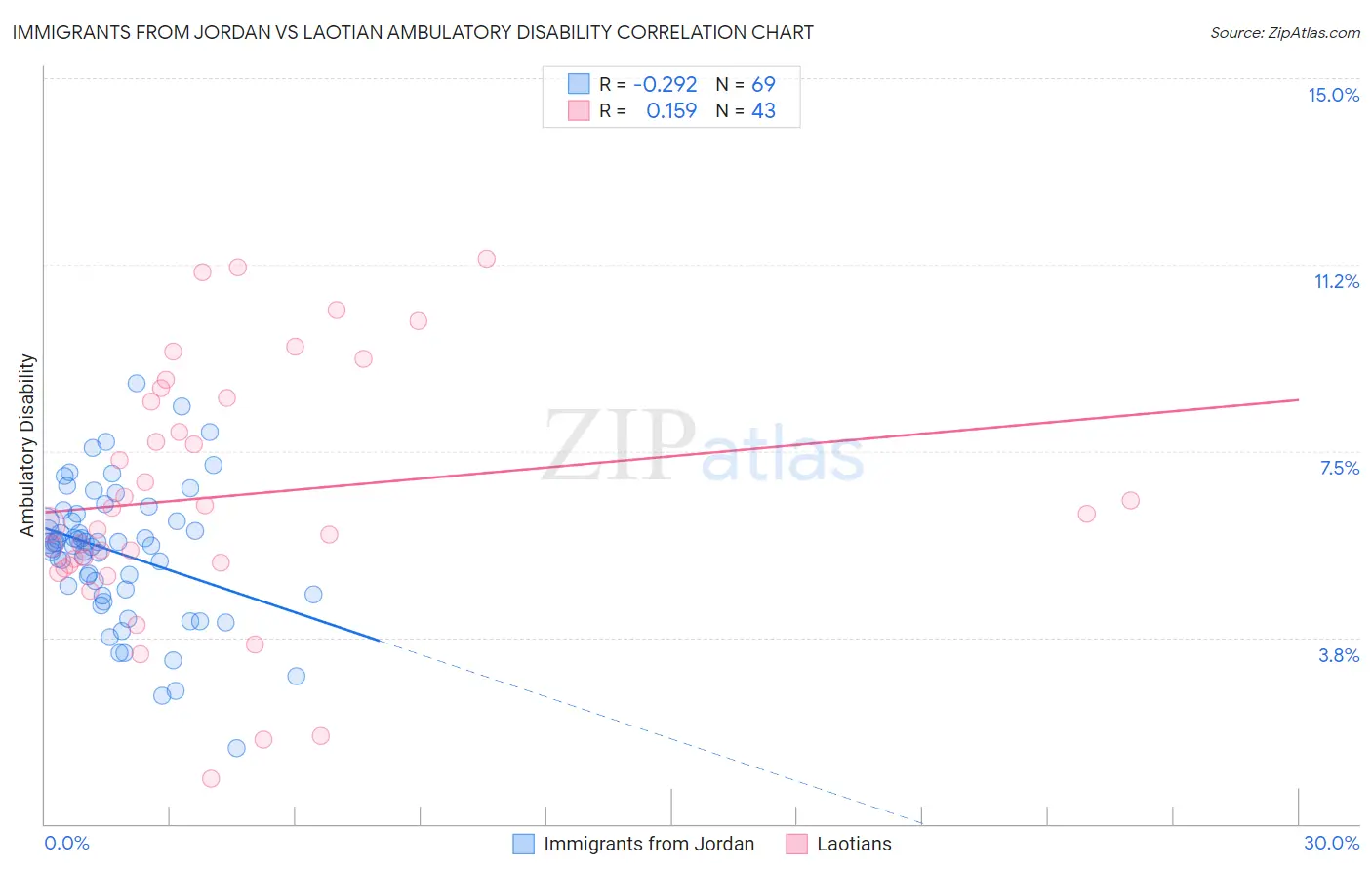 Immigrants from Jordan vs Laotian Ambulatory Disability