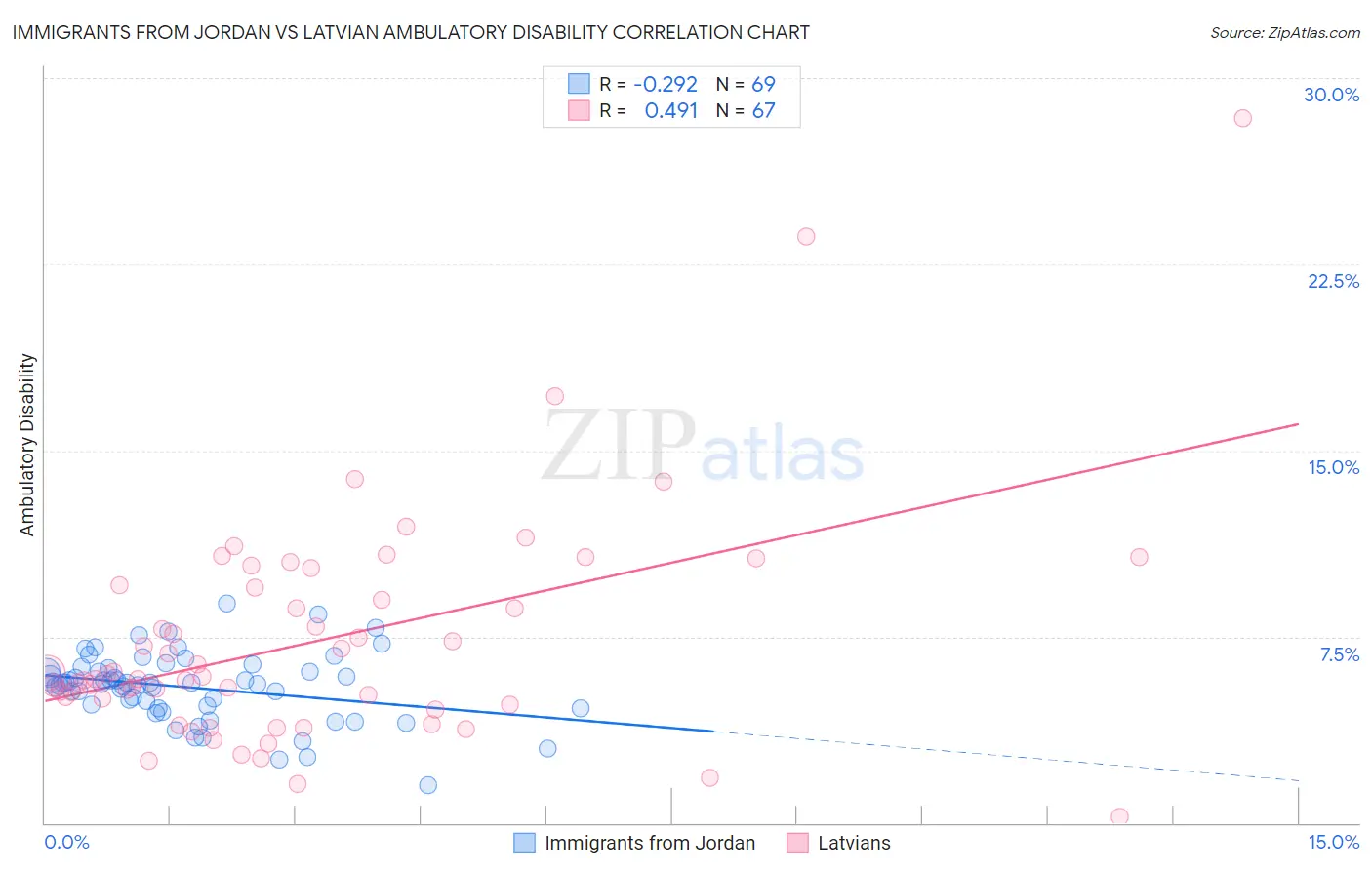 Immigrants from Jordan vs Latvian Ambulatory Disability