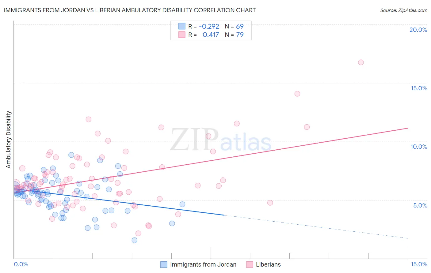 Immigrants from Jordan vs Liberian Ambulatory Disability