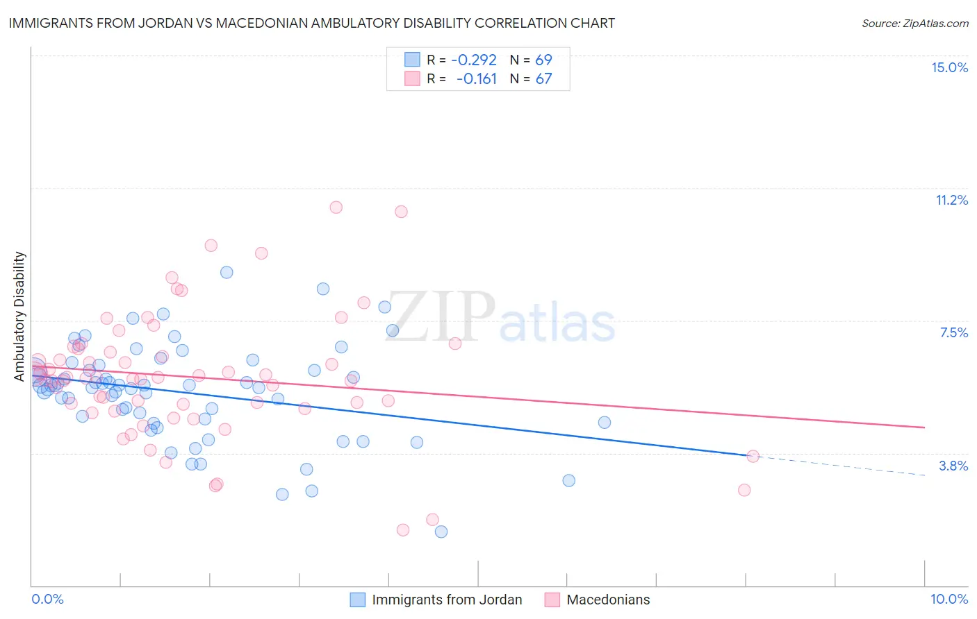 Immigrants from Jordan vs Macedonian Ambulatory Disability