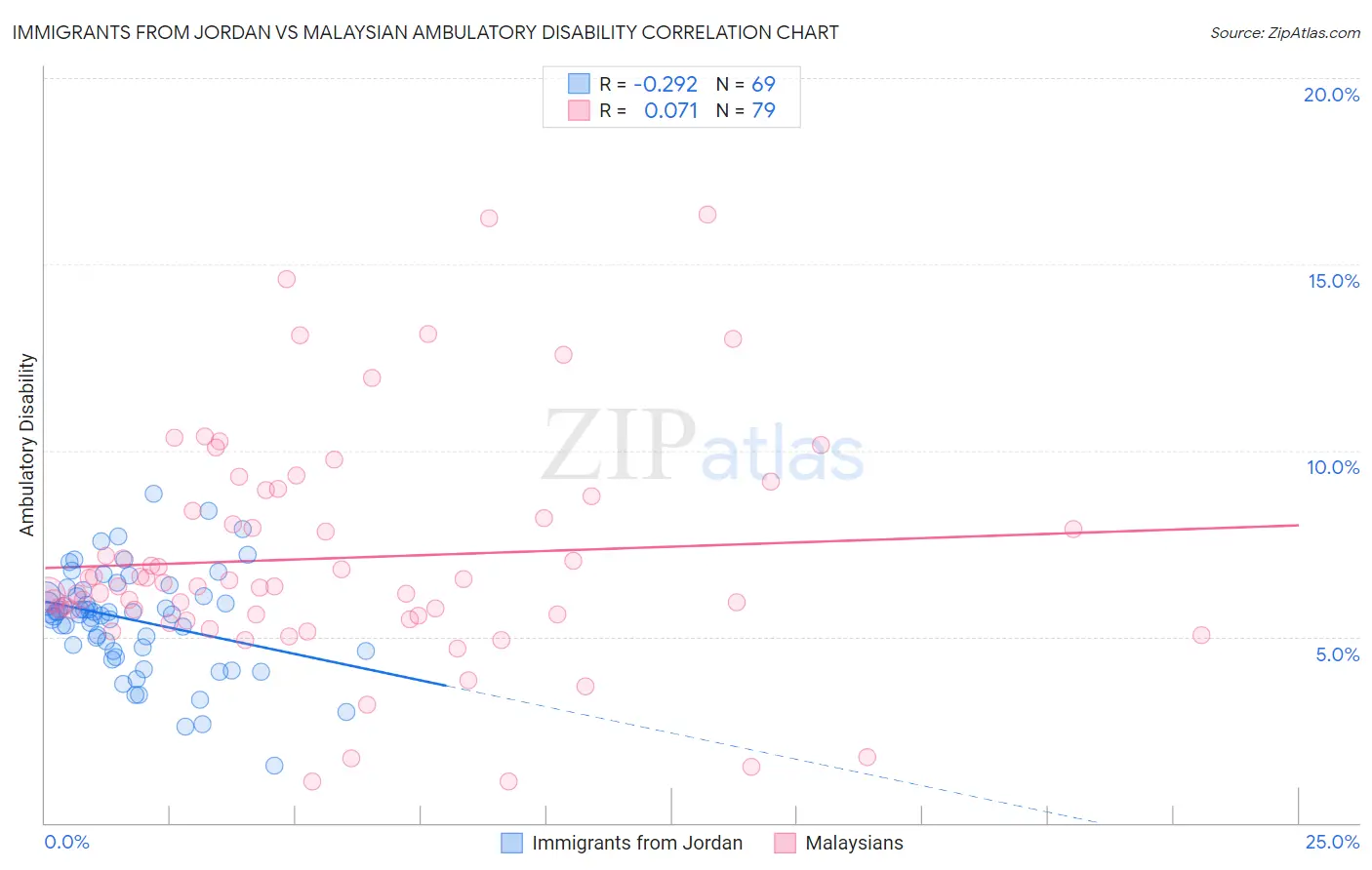 Immigrants from Jordan vs Malaysian Ambulatory Disability