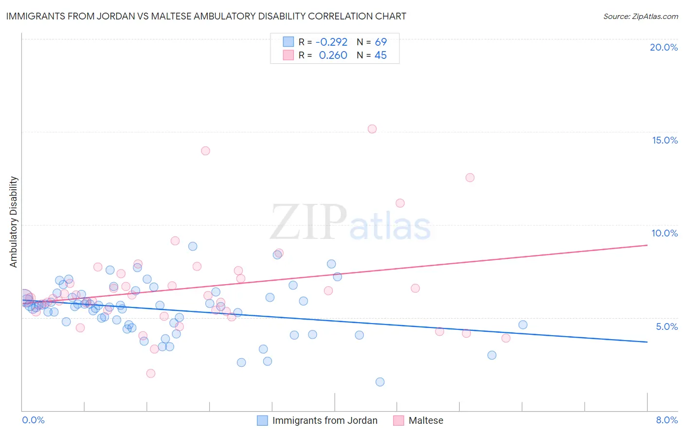 Immigrants from Jordan vs Maltese Ambulatory Disability