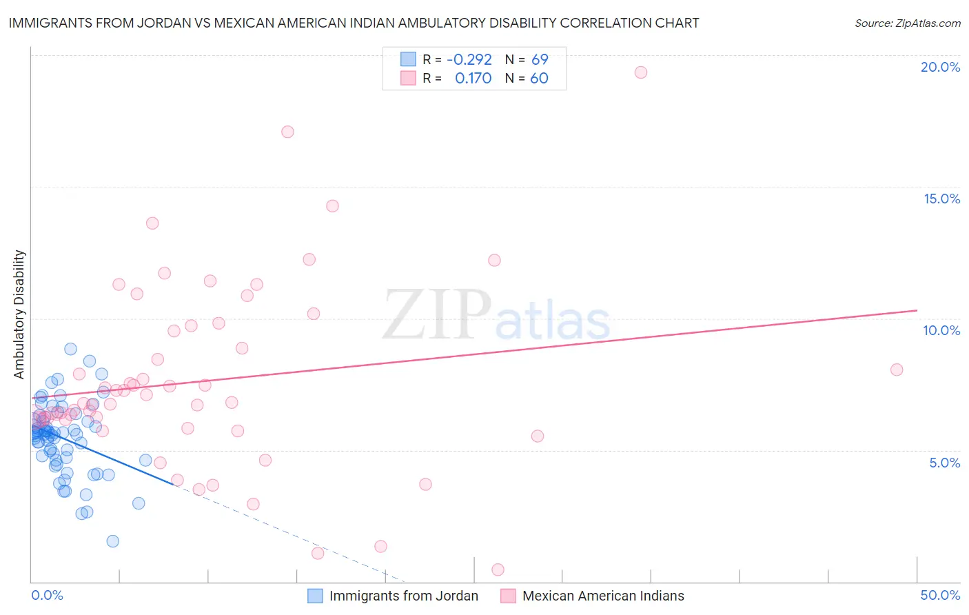 Immigrants from Jordan vs Mexican American Indian Ambulatory Disability
