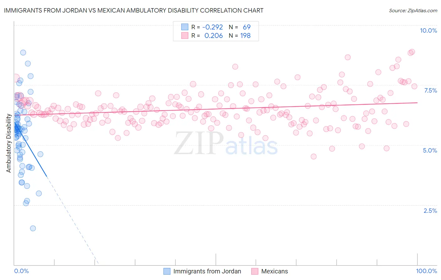 Immigrants from Jordan vs Mexican Ambulatory Disability