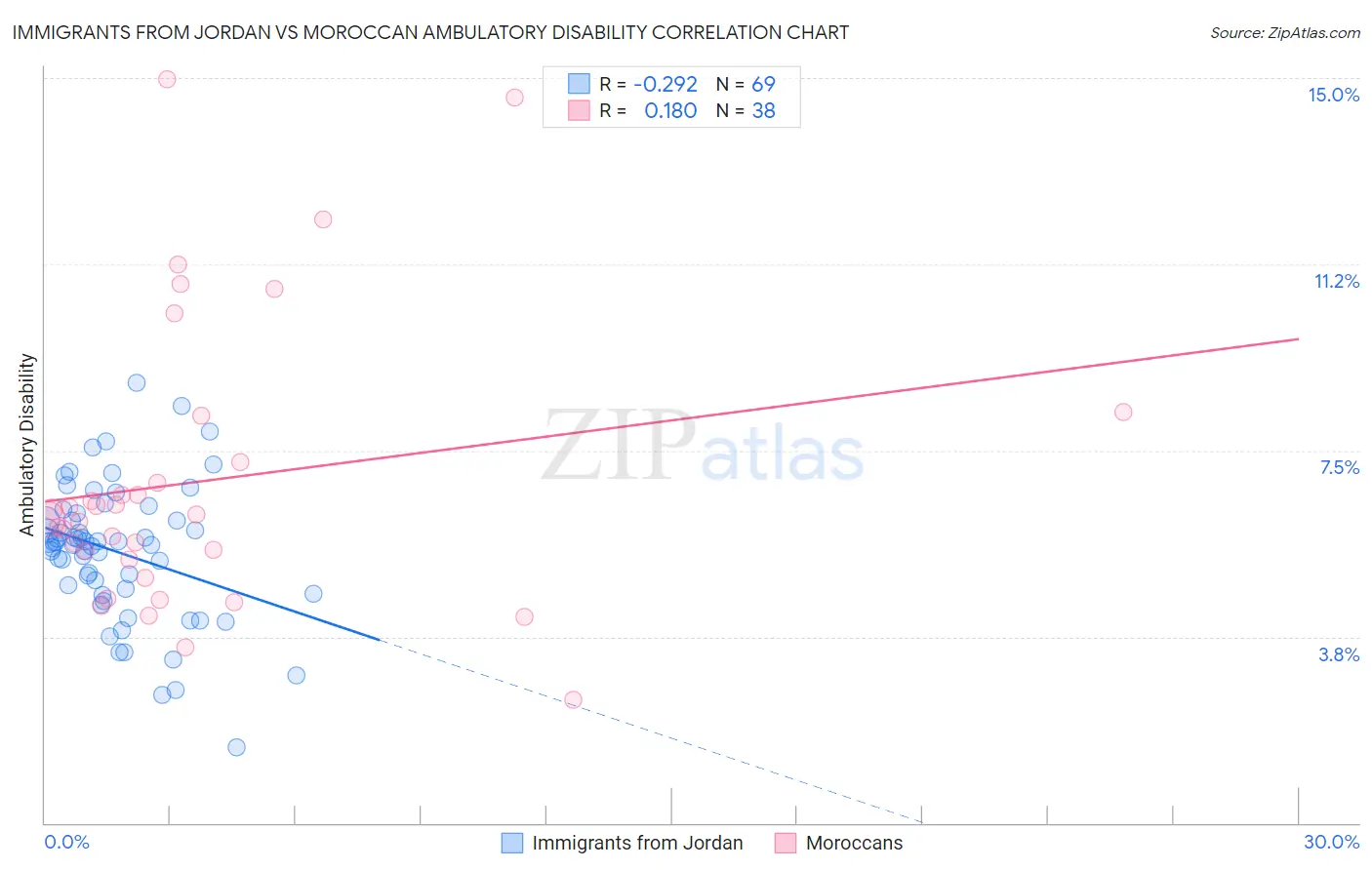 Immigrants from Jordan vs Moroccan Ambulatory Disability