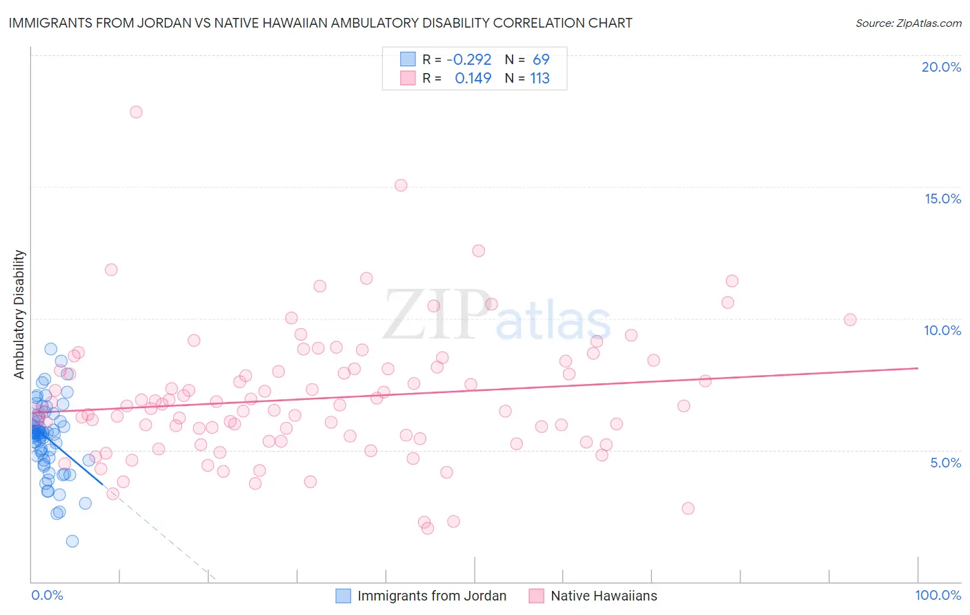 Immigrants from Jordan vs Native Hawaiian Ambulatory Disability