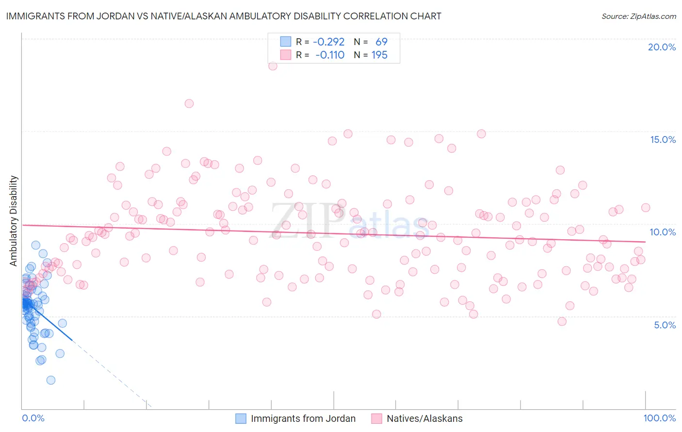 Immigrants from Jordan vs Native/Alaskan Ambulatory Disability