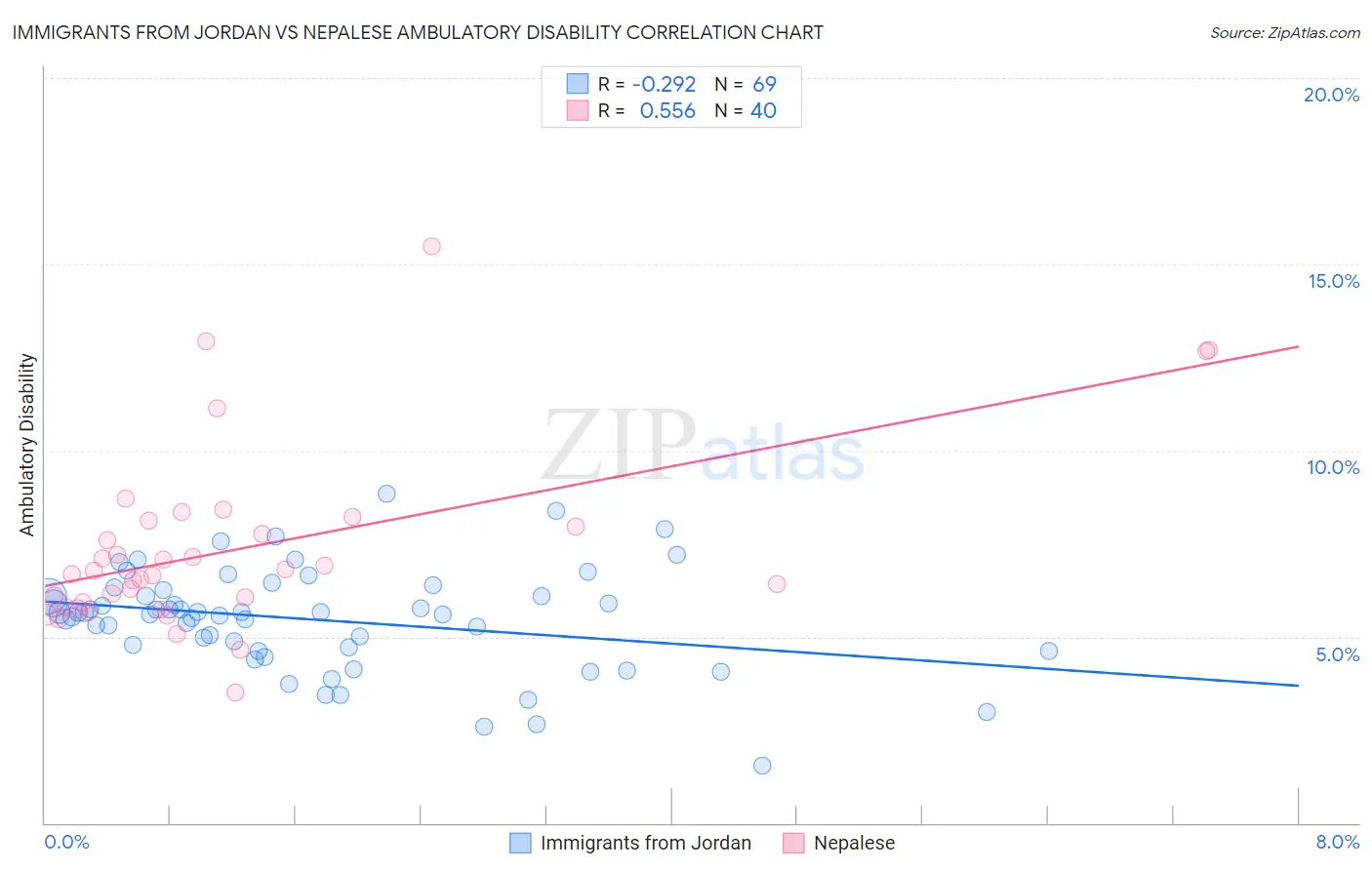 Immigrants from Jordan vs Nepalese Ambulatory Disability