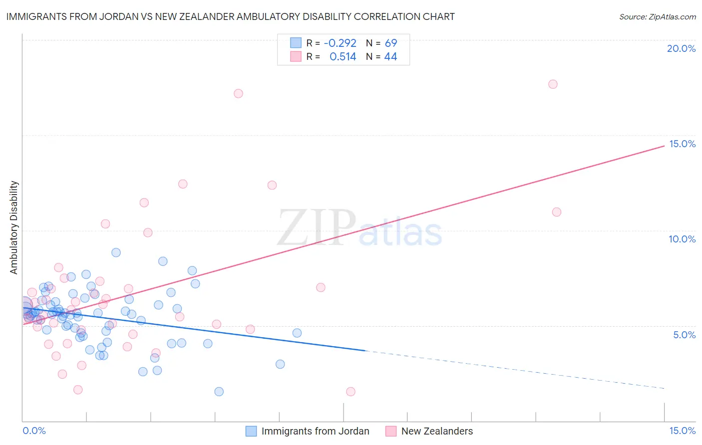 Immigrants from Jordan vs New Zealander Ambulatory Disability