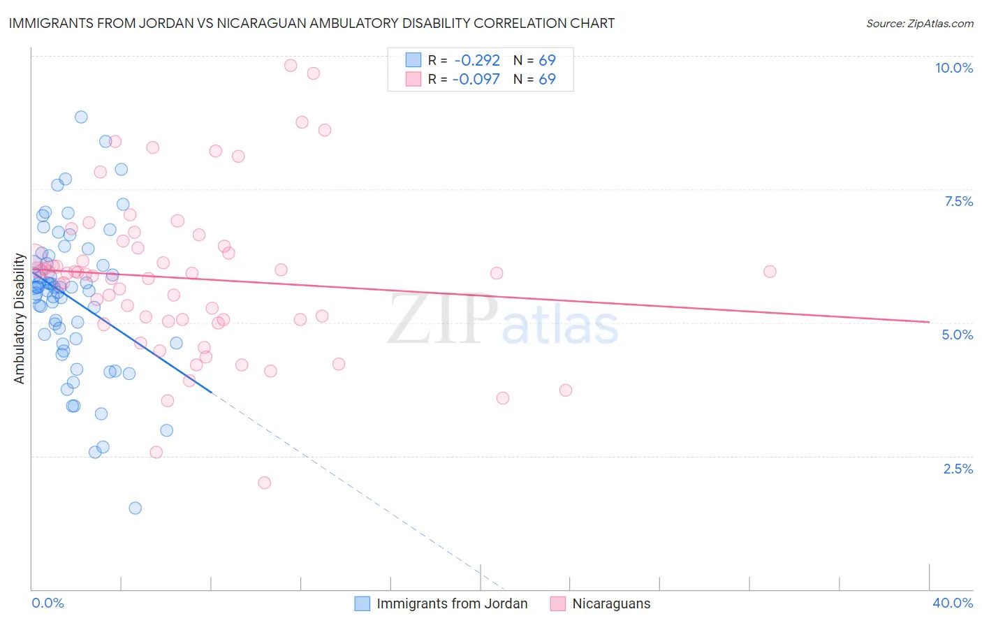 Immigrants from Jordan vs Nicaraguan Ambulatory Disability