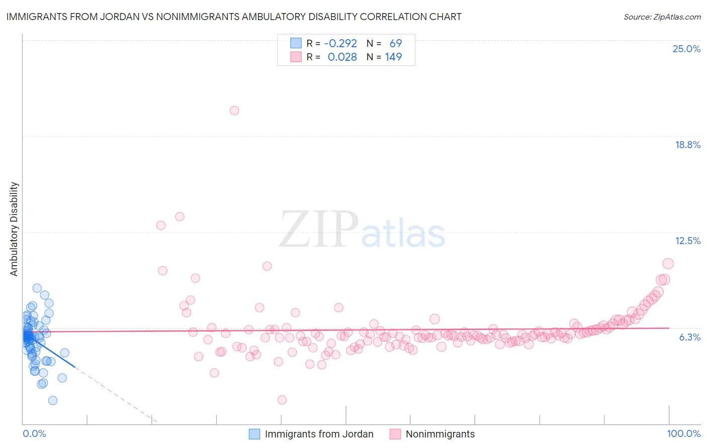 Immigrants from Jordan vs Nonimmigrants Ambulatory Disability