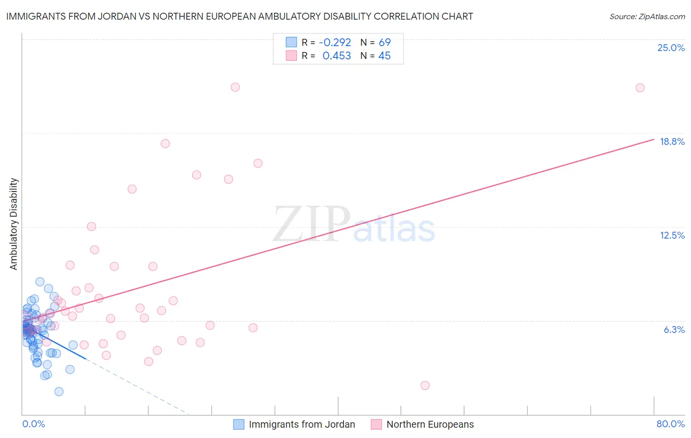 Immigrants from Jordan vs Northern European Ambulatory Disability