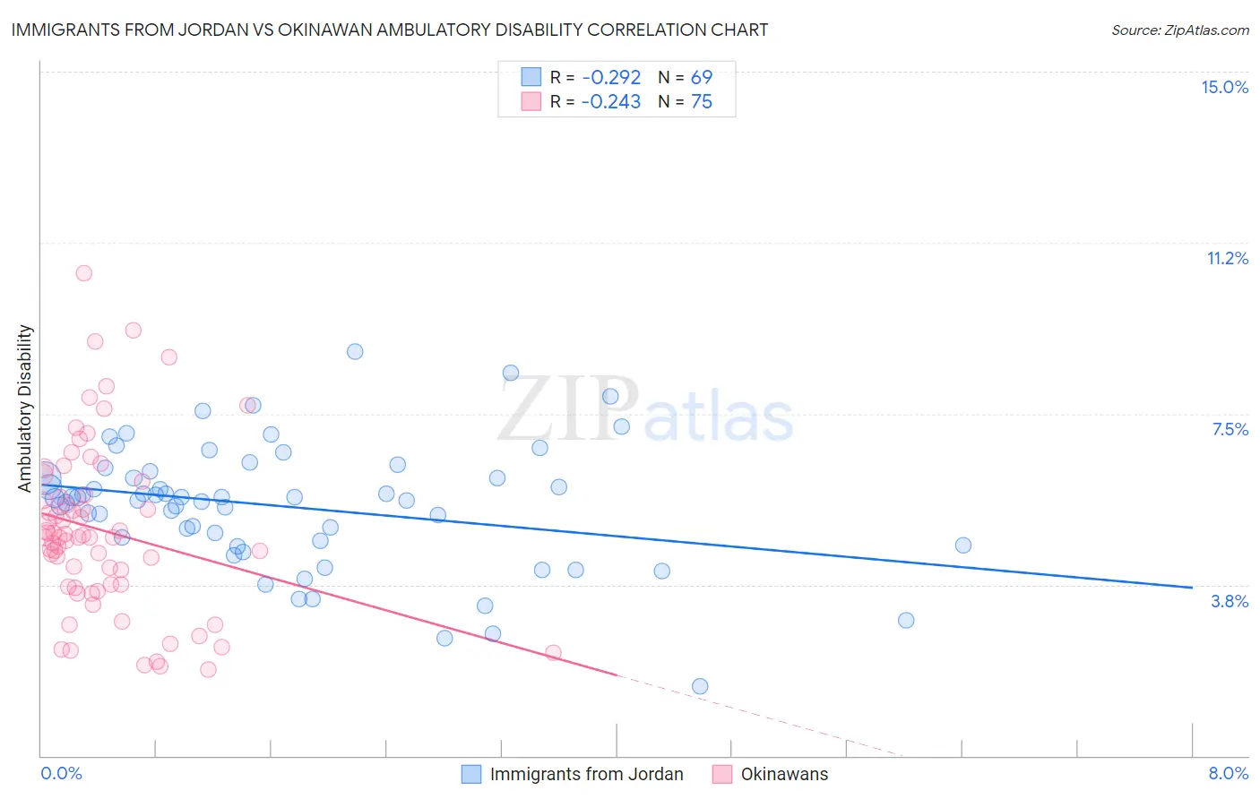 Immigrants from Jordan vs Okinawan Ambulatory Disability