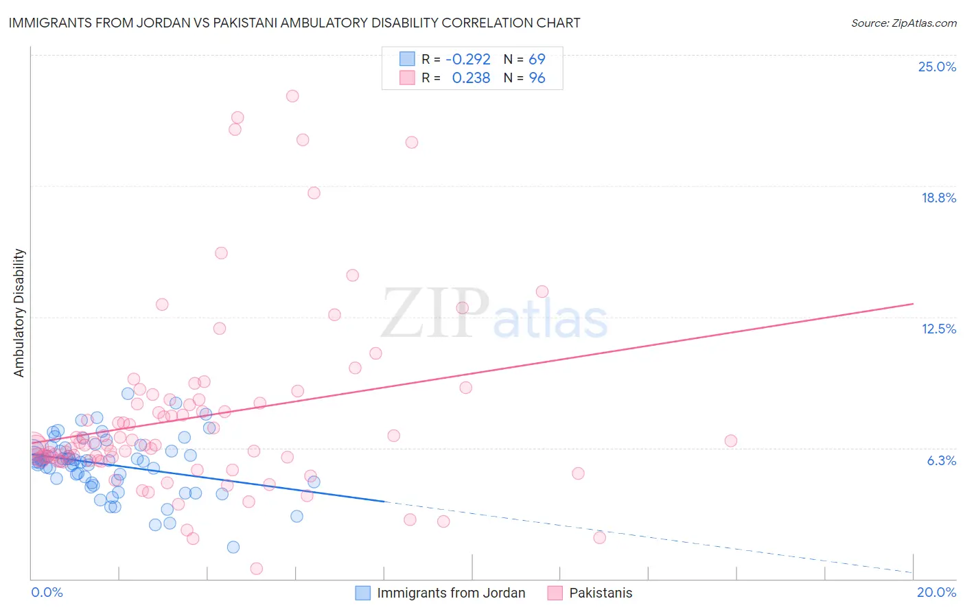 Immigrants from Jordan vs Pakistani Ambulatory Disability