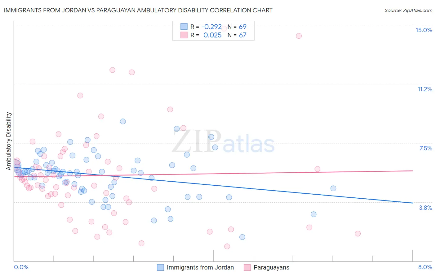 Immigrants from Jordan vs Paraguayan Ambulatory Disability