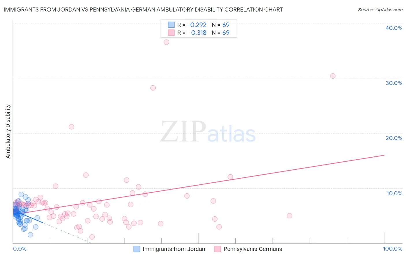 Immigrants from Jordan vs Pennsylvania German Ambulatory Disability