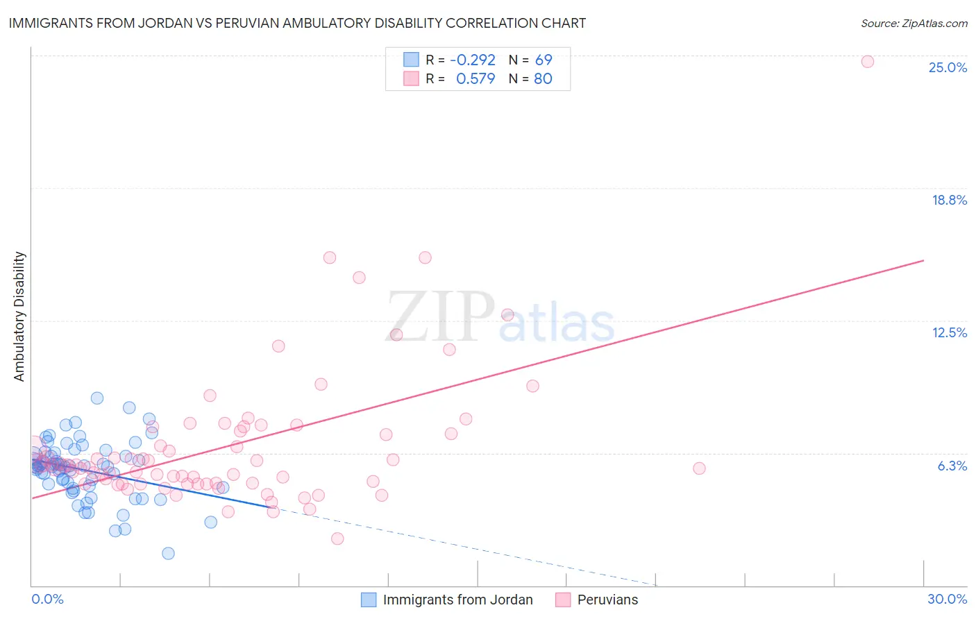 Immigrants from Jordan vs Peruvian Ambulatory Disability