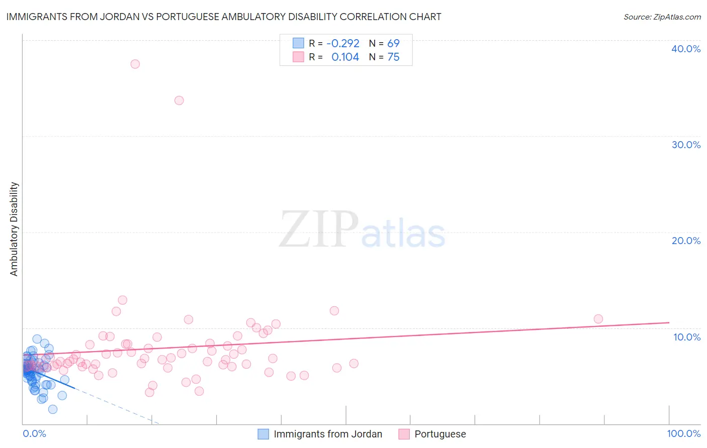 Immigrants from Jordan vs Portuguese Ambulatory Disability