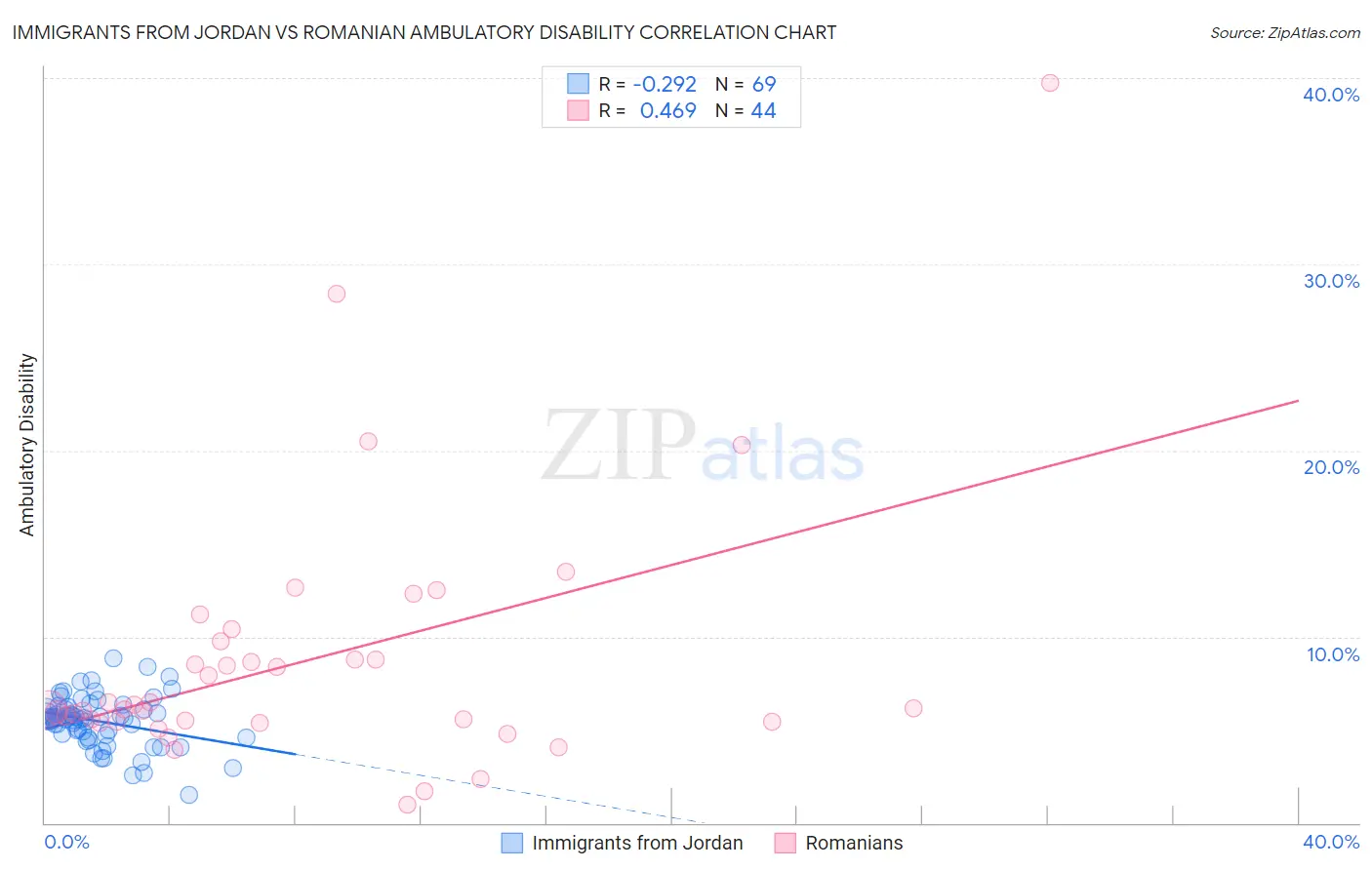 Immigrants from Jordan vs Romanian Ambulatory Disability