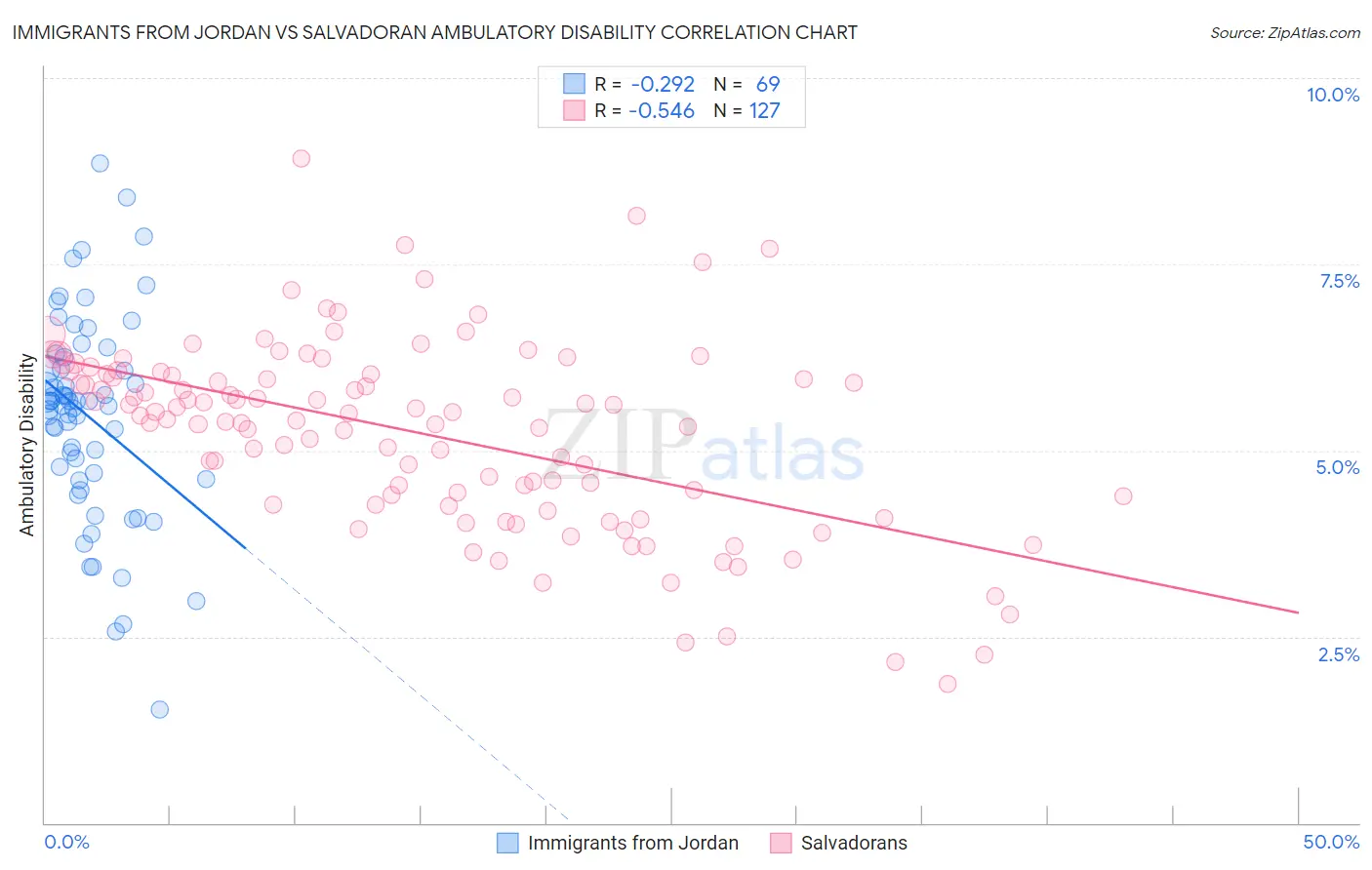 Immigrants from Jordan vs Salvadoran Ambulatory Disability