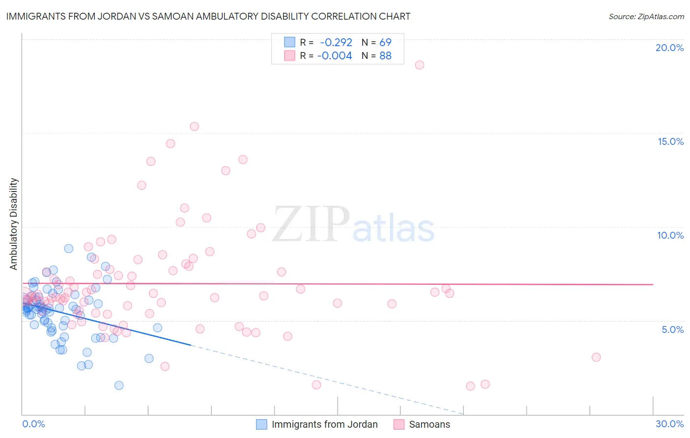 Immigrants from Jordan vs Samoan Ambulatory Disability