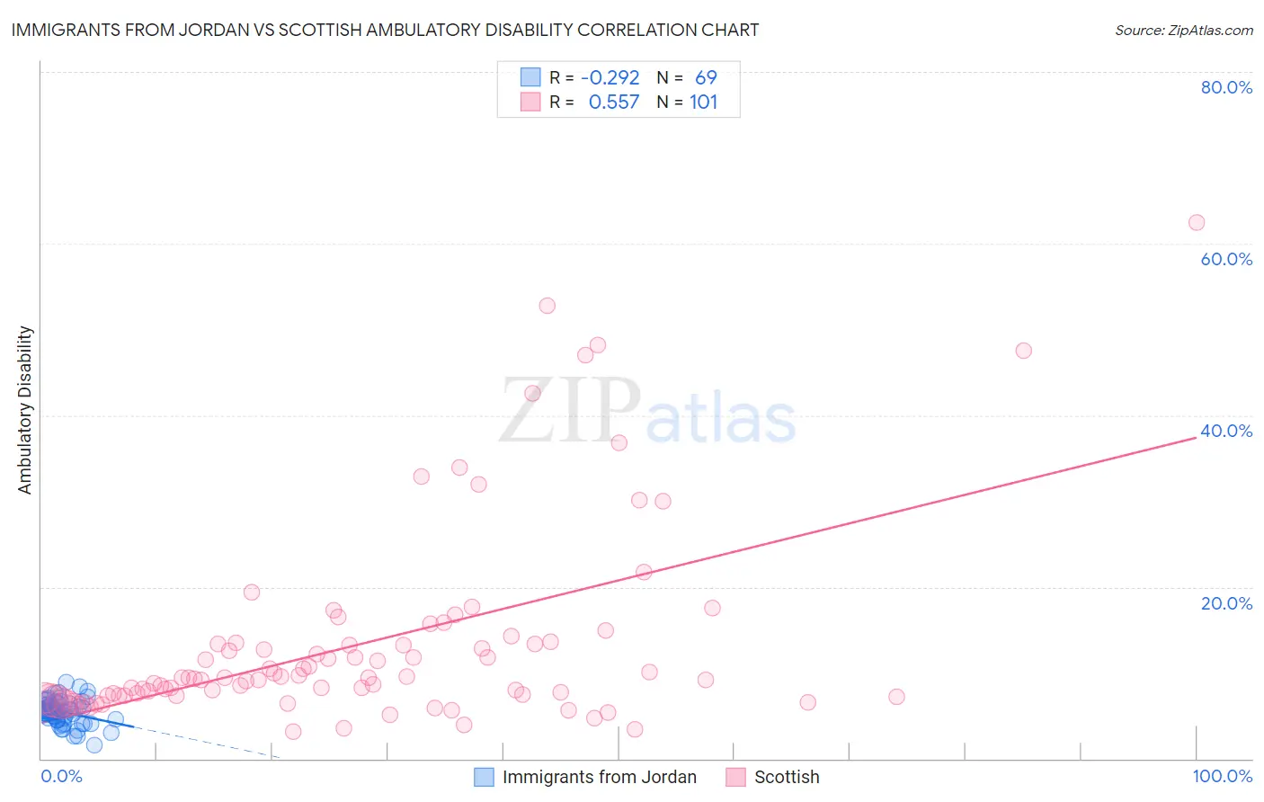 Immigrants from Jordan vs Scottish Ambulatory Disability