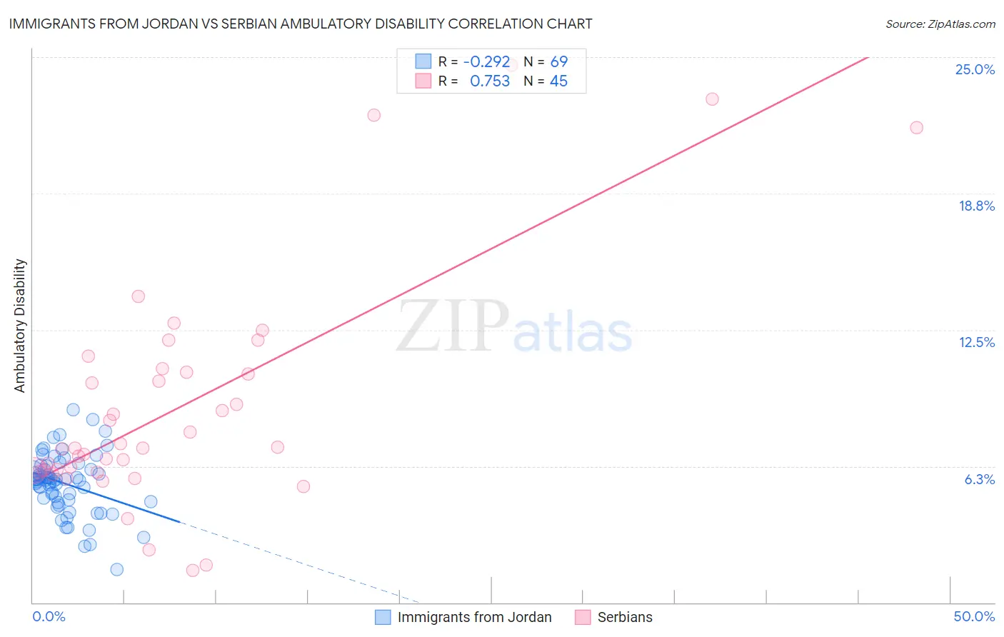 Immigrants from Jordan vs Serbian Ambulatory Disability