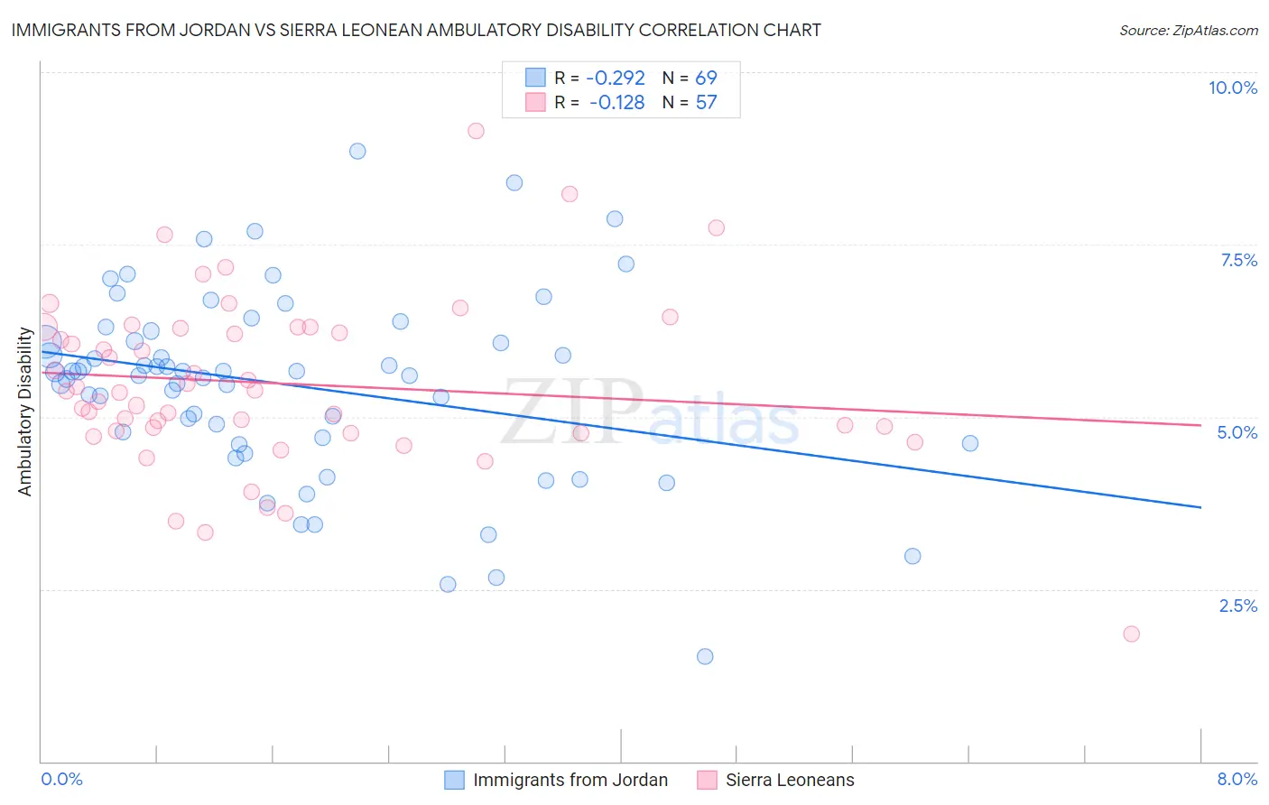 Immigrants from Jordan vs Sierra Leonean Ambulatory Disability